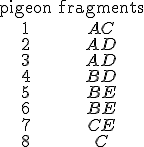 \begin{matrix}\text{pigeon}&\text{fragments} \\
 \\ 1 & AC \\
 \\ 2 & AD \\
 \\ 3 & AD \\
 \\ 4 & BD \\
 \\ 5 & BE \\
 \\ 6 & BE \\
 \\ 7 & CE \\
 \\ 8 & C \end{matrix} 